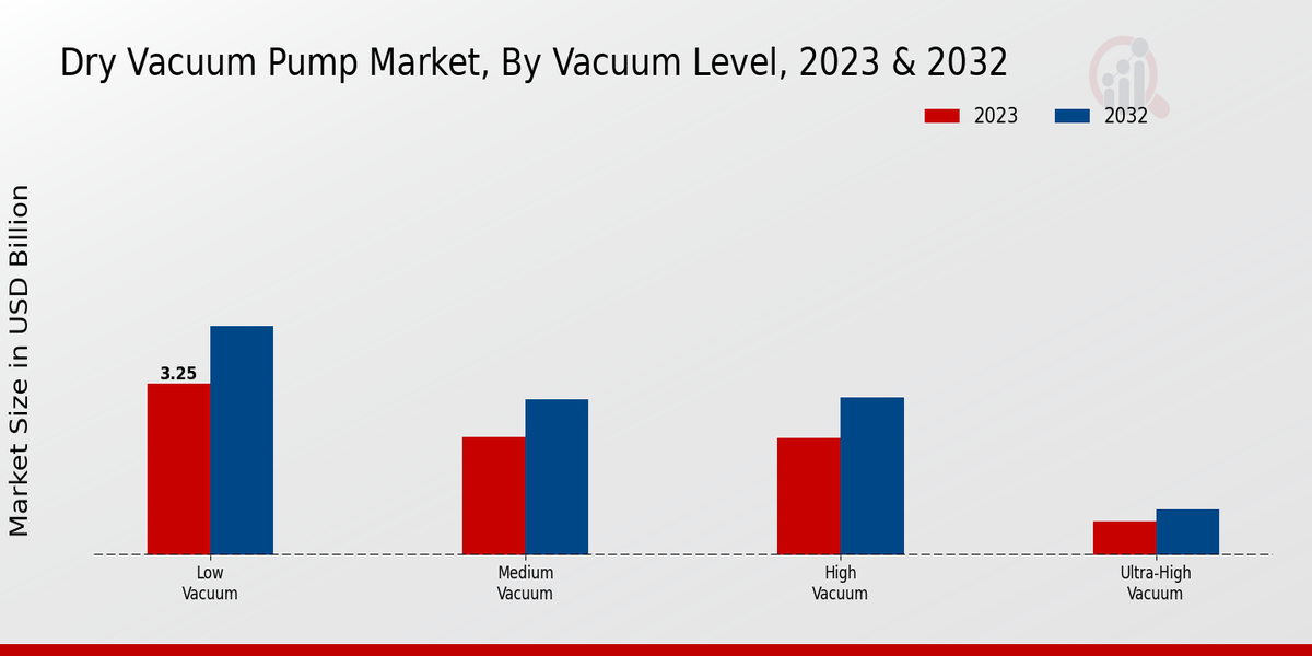 Dry Vacuum Pump Market Vacuum Level 