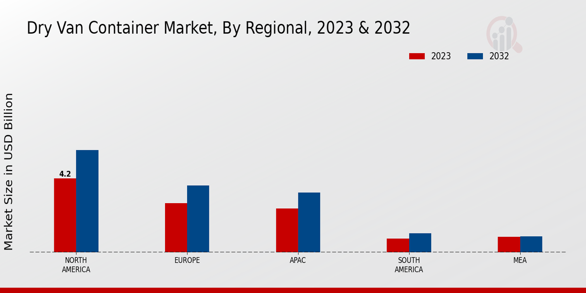 Dry Van Container Market Container Size Insights