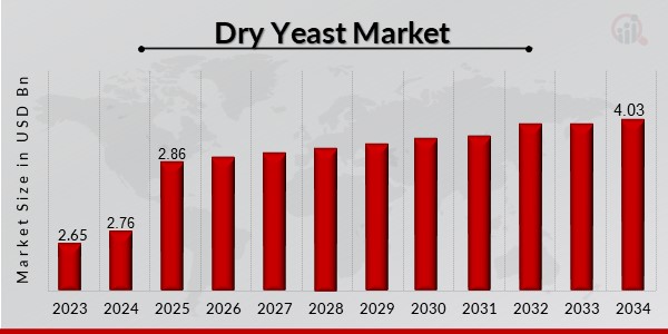 Dry Yeast Market Overview