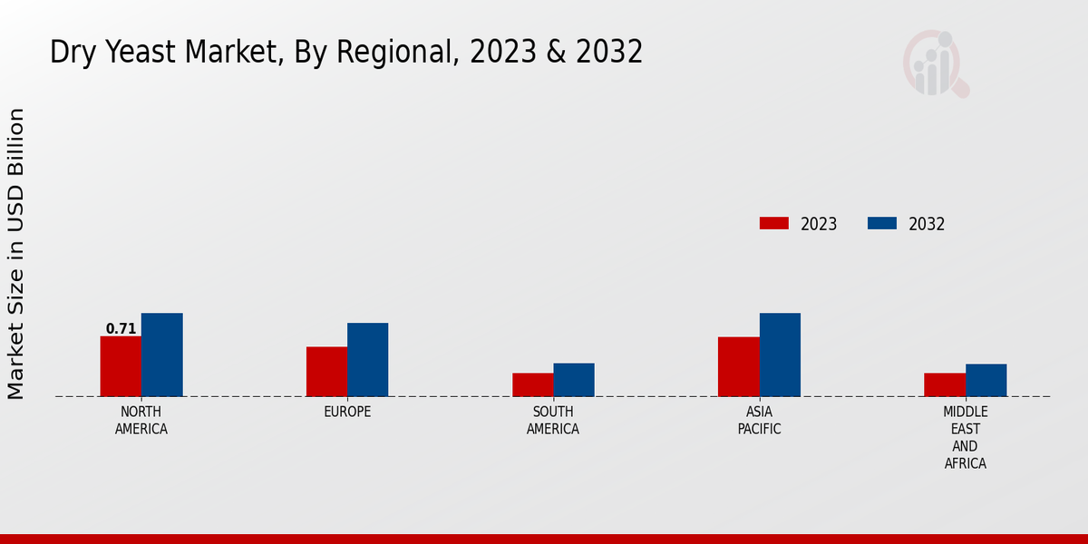 Dry Yeast Market By Regional