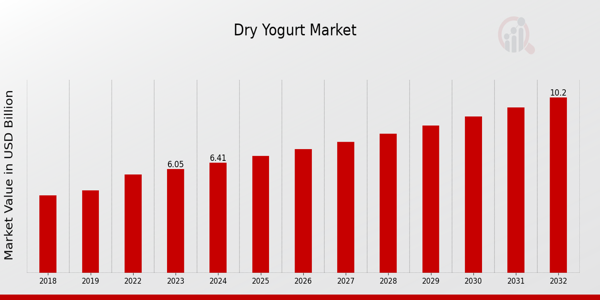 Global Dry Yogurt Market Overview