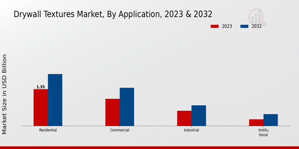 Drywall Textures Market Application