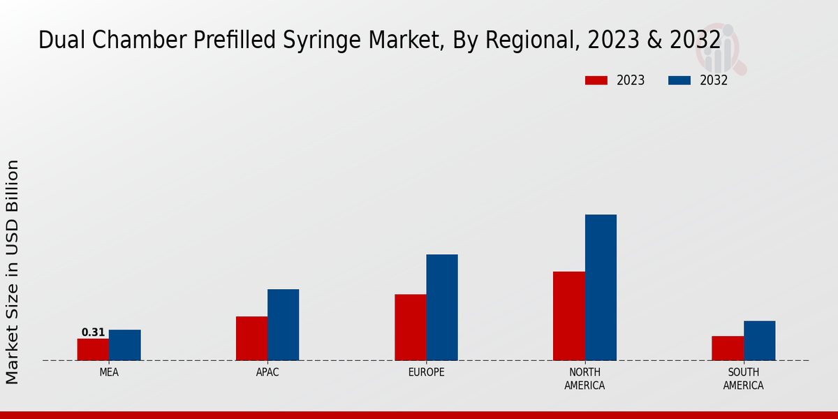 Dual Chamber Prefilled Syringe Market Regional Insights