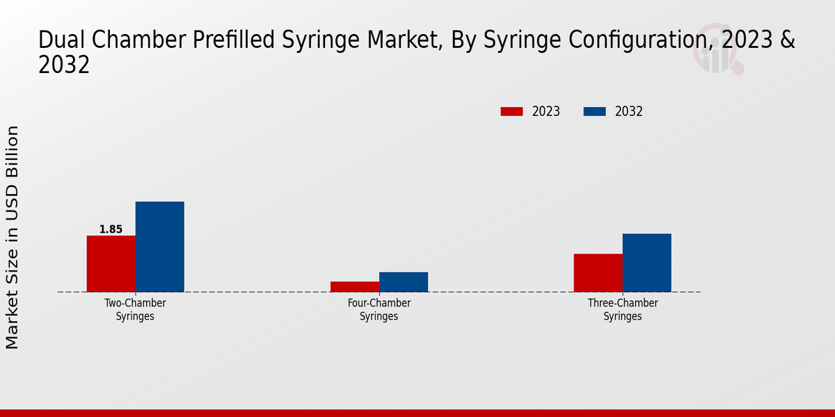 Dual Chamber Prefilled Syringe Market Syringe Configuration Insights