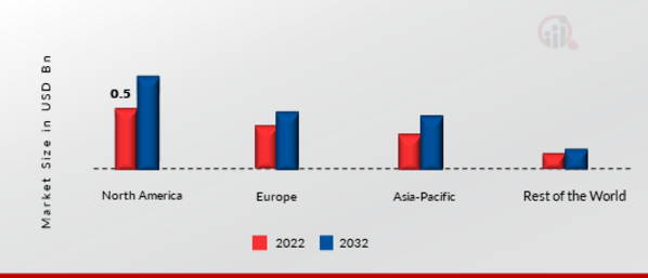 Dual Fuel Engine Market Share By Region