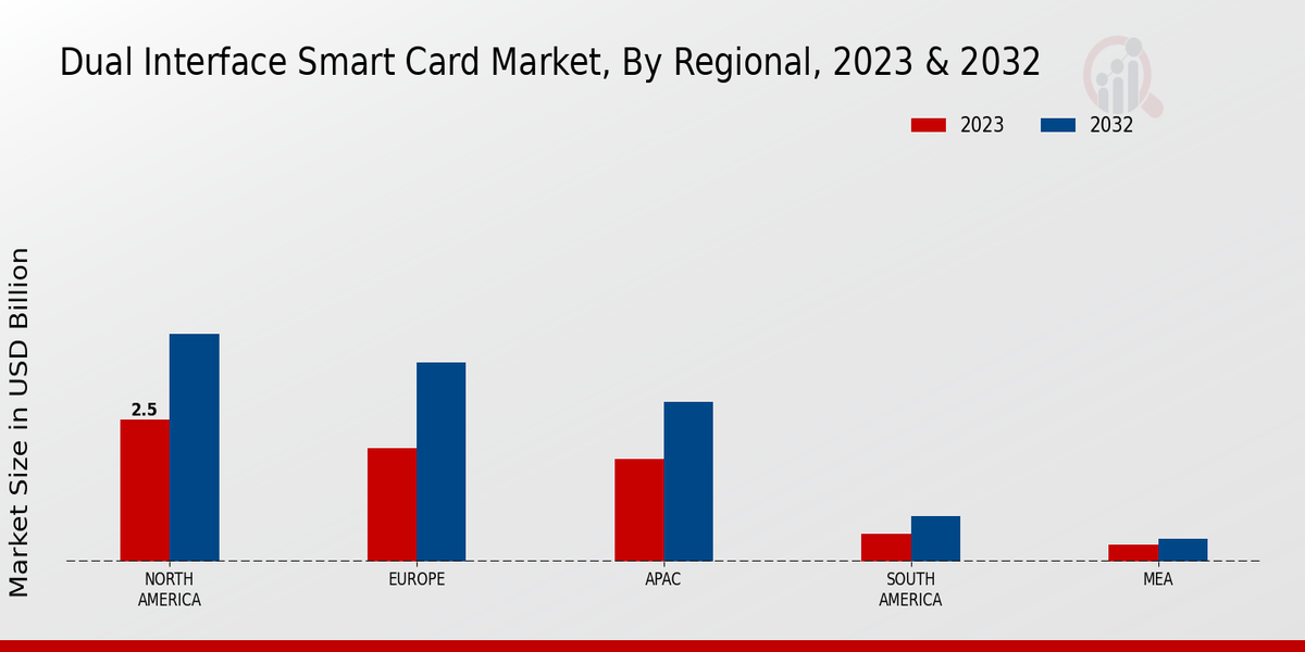 Dual Interface Smart Card Market regional insghts