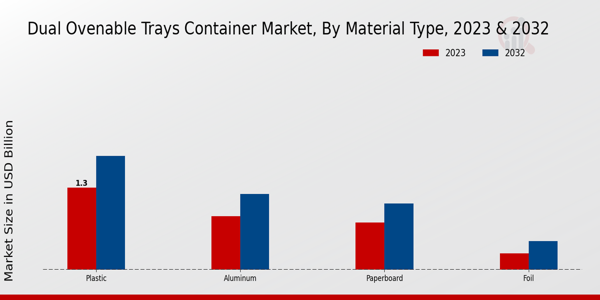 Dual Ovenable Trays Container Market Material Type Insights