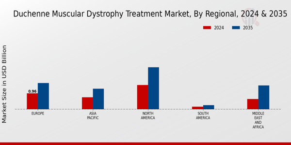 Duchenne Muscular Dystrophy Treatment Market Regional Insights