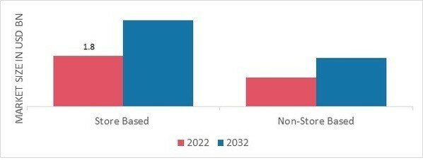 Duck Meat Products Market, by Distribution Channel, 2022 & 2032
