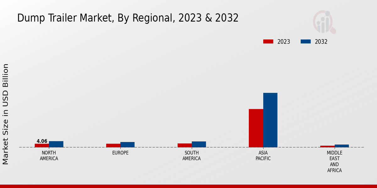 Dump Trailer Market Regional Insights