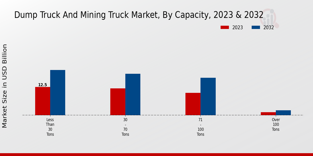 Dump Truck And Mining Truck Market Capacity