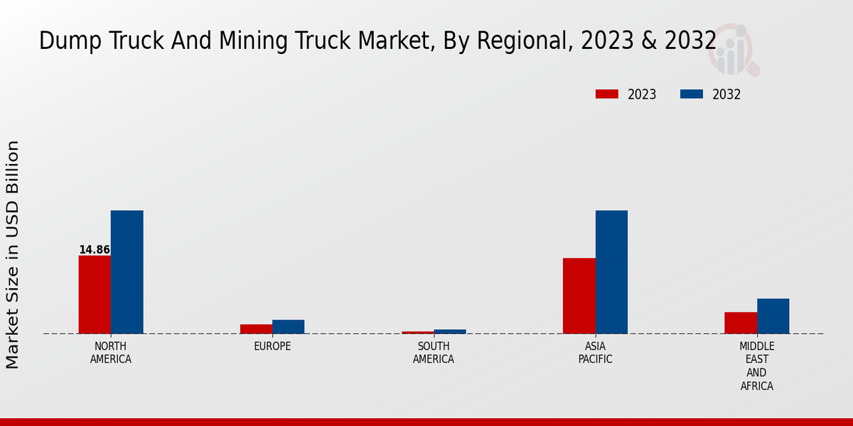 Dump Truck And Mining Truck Market Regional