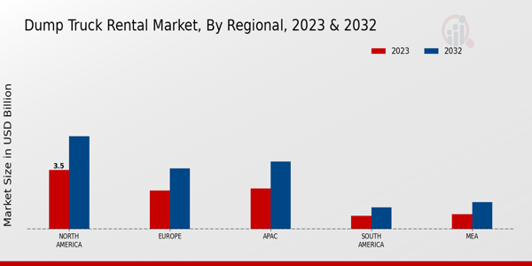 Dump Truck Rental Market Regional Insights  