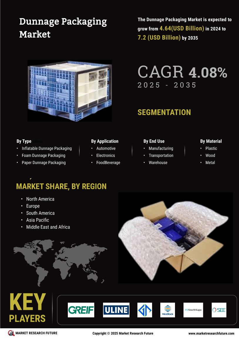 Dunnage Packaging Market
