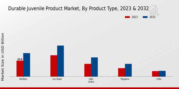 Durable Juvenile Product Market Type Insights