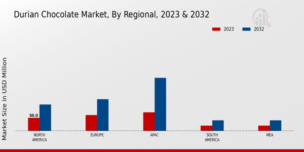 Durian Chocolate Market By Regional