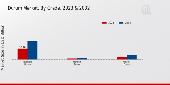 Durum Market Grade Insights