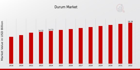 Durum Market Overview