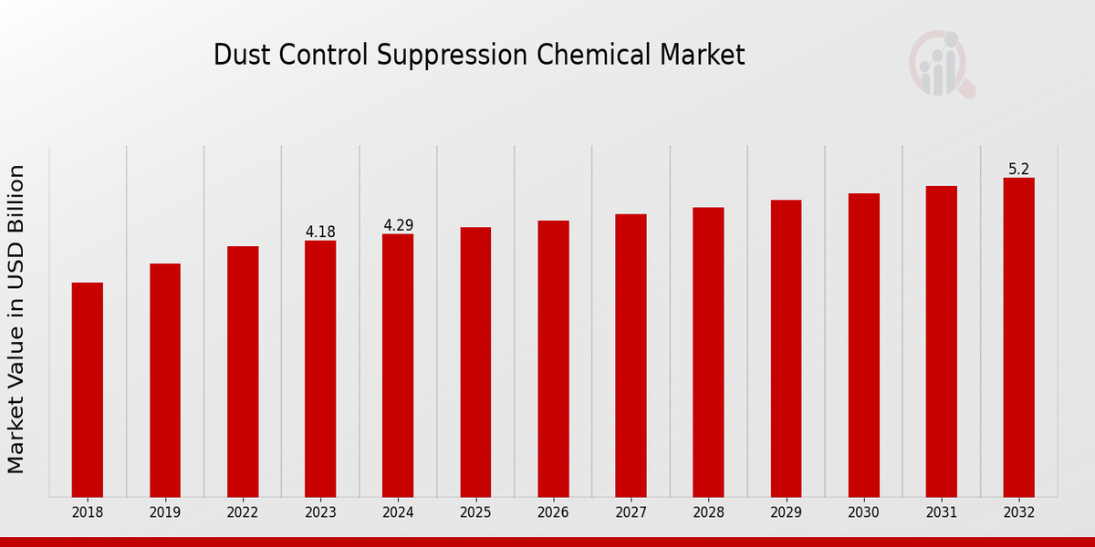 Dust Control Suppression Chemical Market Overview