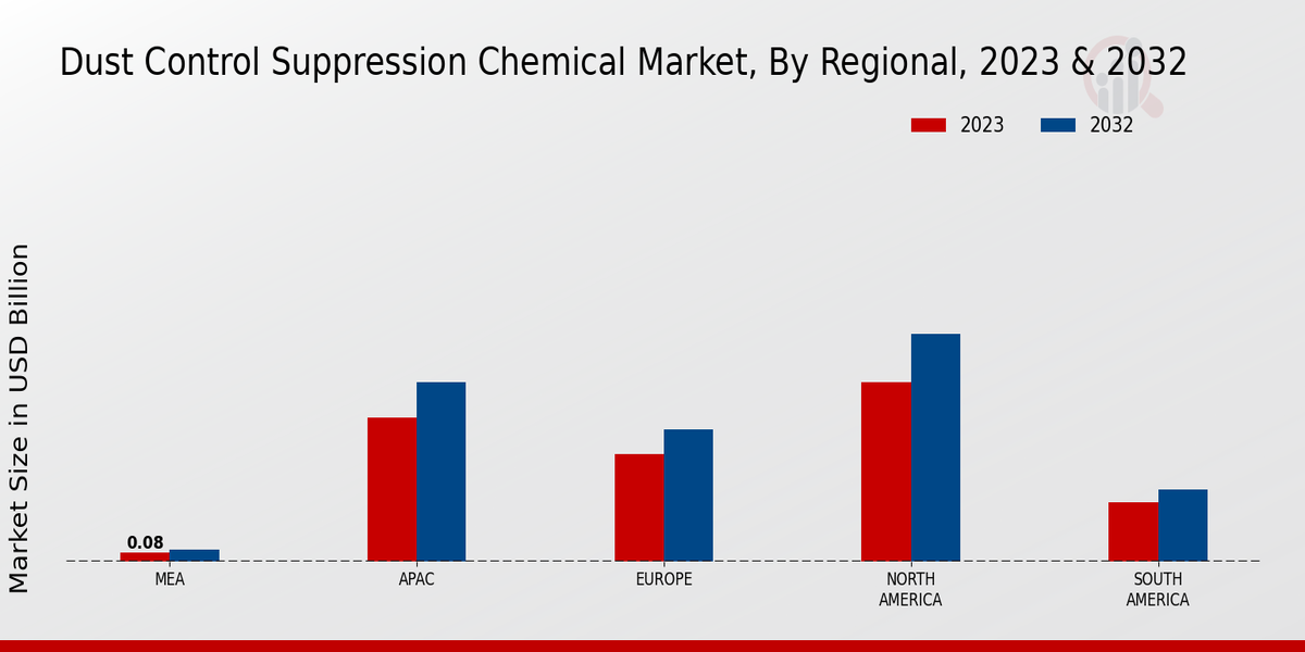 Dust Control Suppression Chemical Market Regional