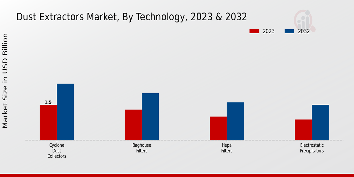 Perspectivas tecnológicas del mercado de extractores de polvo 