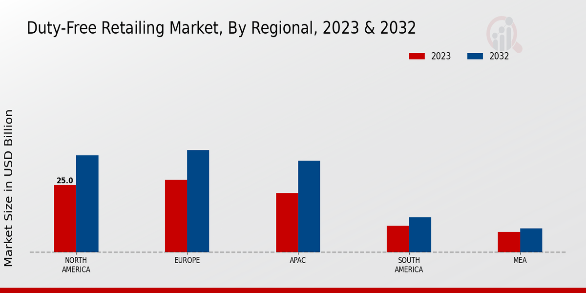 Duty-Free Retailing Market By Regional