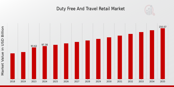 Duty-Free and Travel Retail Market Overview