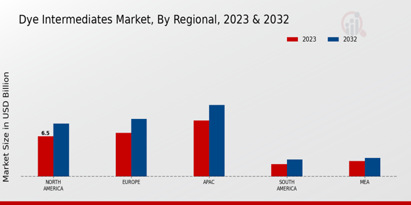 Dye Intermediates Market Regional Insights