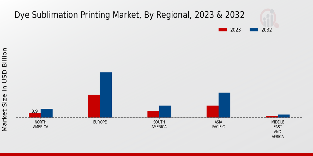 Dye Sublimation Printing Market By Regional