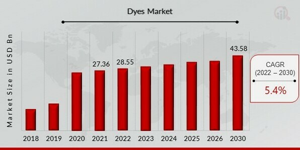 Dyes Market Overview