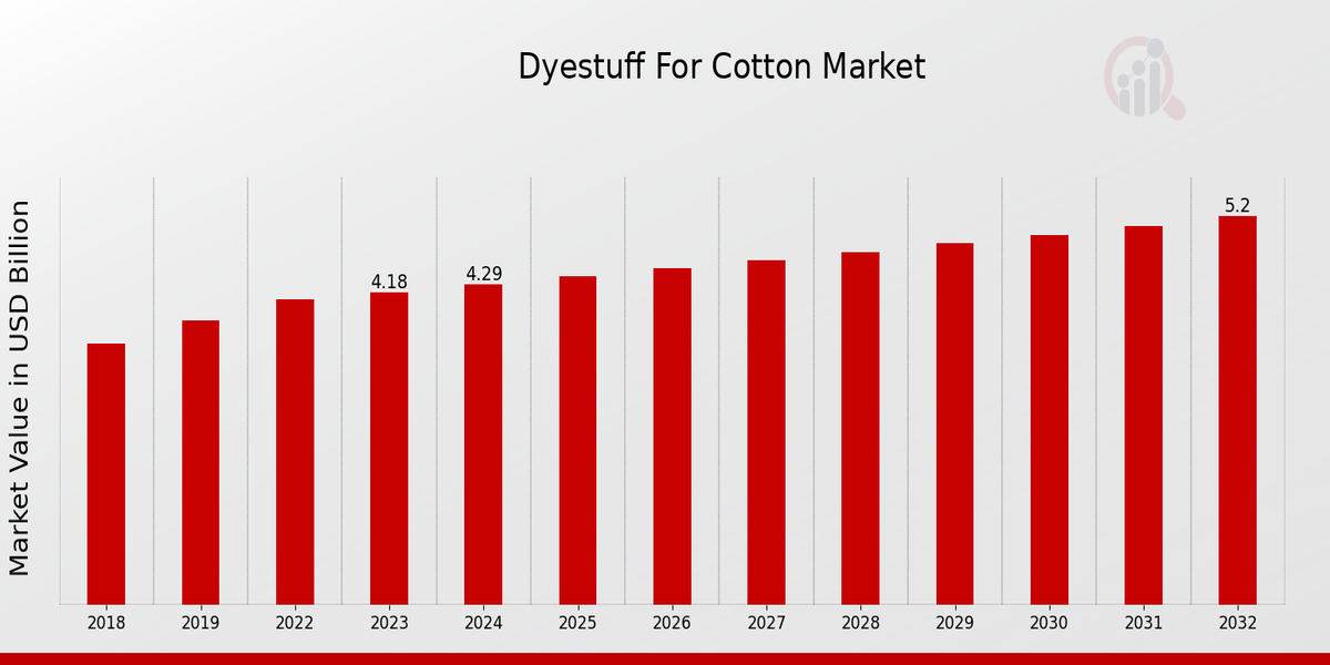 Dyestuff For Cotton Market Overview