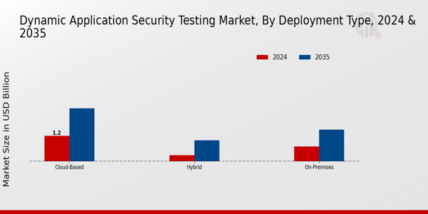 Dynamic Application Security Testing Market Segment