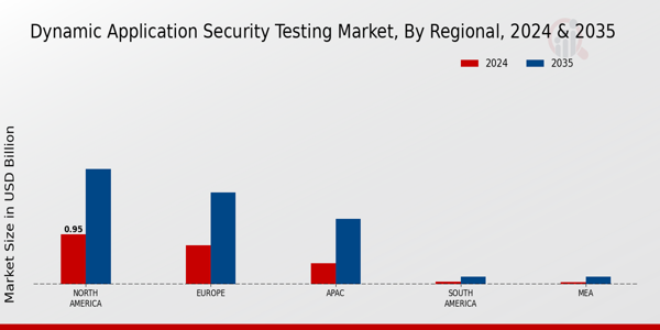 Dynamic Application Security Testing Market Region