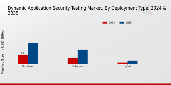 Dynamic Application Security Testing Market Deployment Type Insights