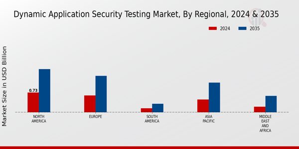 Dynamic Application Security Testing Market Regional Insights