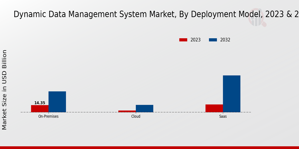 Dynamic Data Management System Market Insights