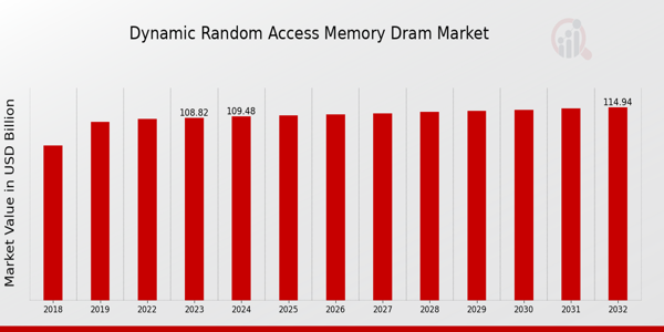 Dynamic Random Access Memory Market Overview