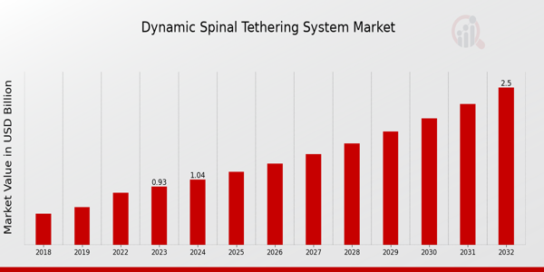 Dynamic Spinal Tethering System Market Overview