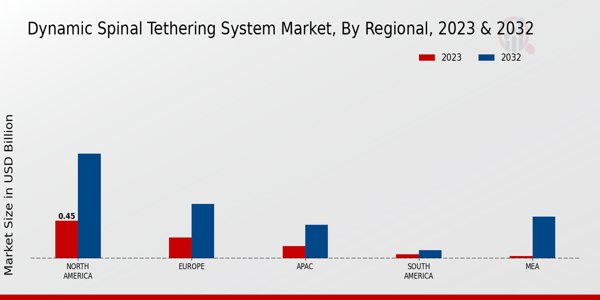 Dynamic Spinal Tethering System Market Regional Insights  