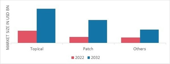 Dyschromia Therapeutics Market, by Route of Administration, 2022 & 2032