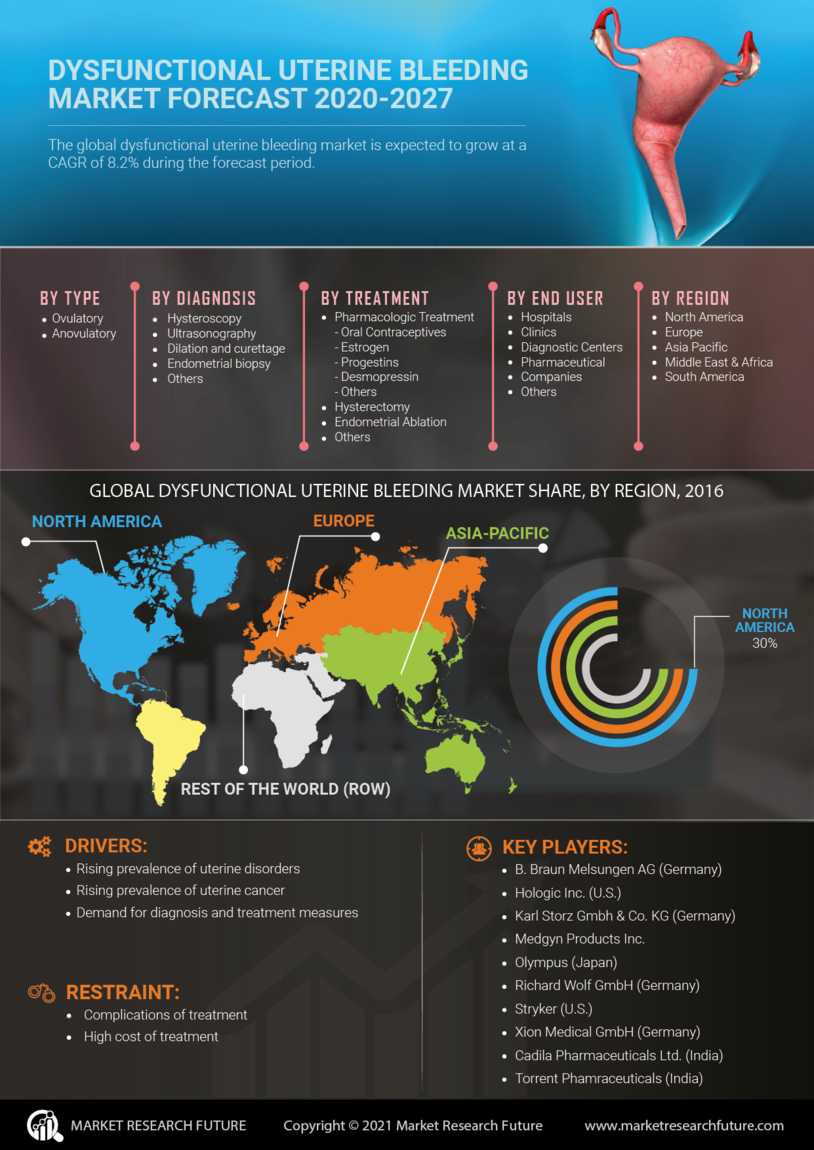 Dysfunctional Uterine Bleeding Market Research Report - forecast till 2035 Infographic