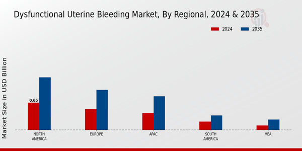 Dysfunctional Uterine Bleeding Market Region