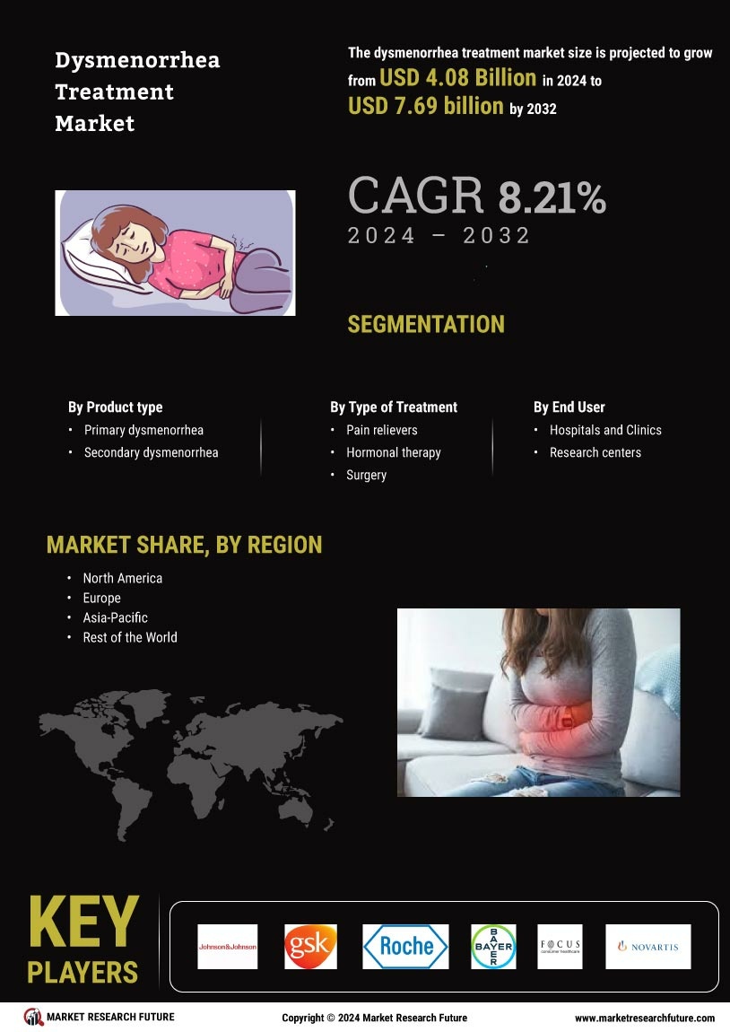 Dysmenorrhea Treatment Market Research Report—Global Forecast till 2032. Infographic