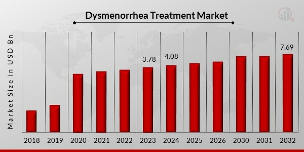 Dysmenorrhoe-Behandlungsmarktübersicht2