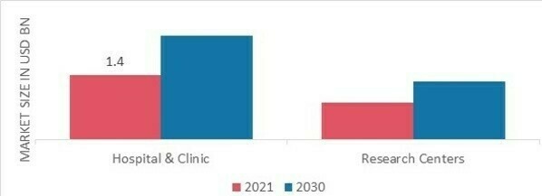 Dysmenorrhoe-Behandlungsmarkt, nach Endbenutzer, 2022 und 2030