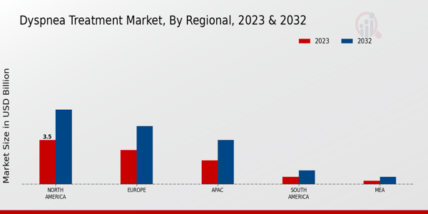 Dyspnea Treatment Market Regional Insights   