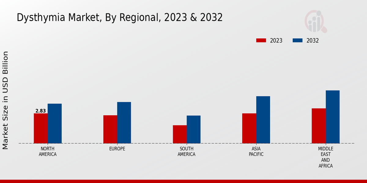 Dysthymia Market Regional