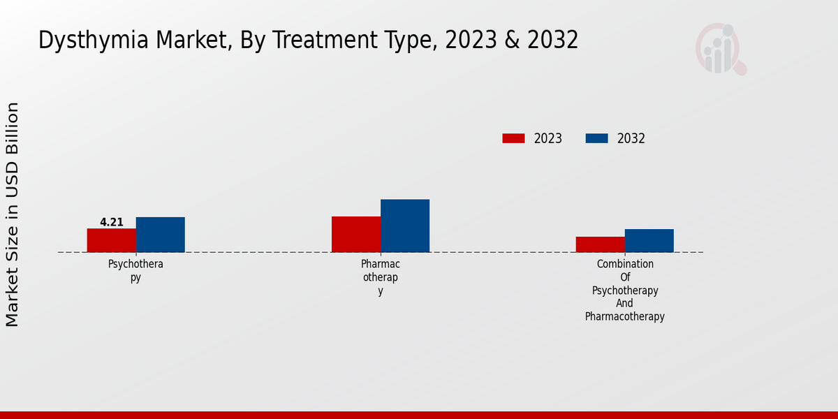 Dysthymia Market Treatment Type