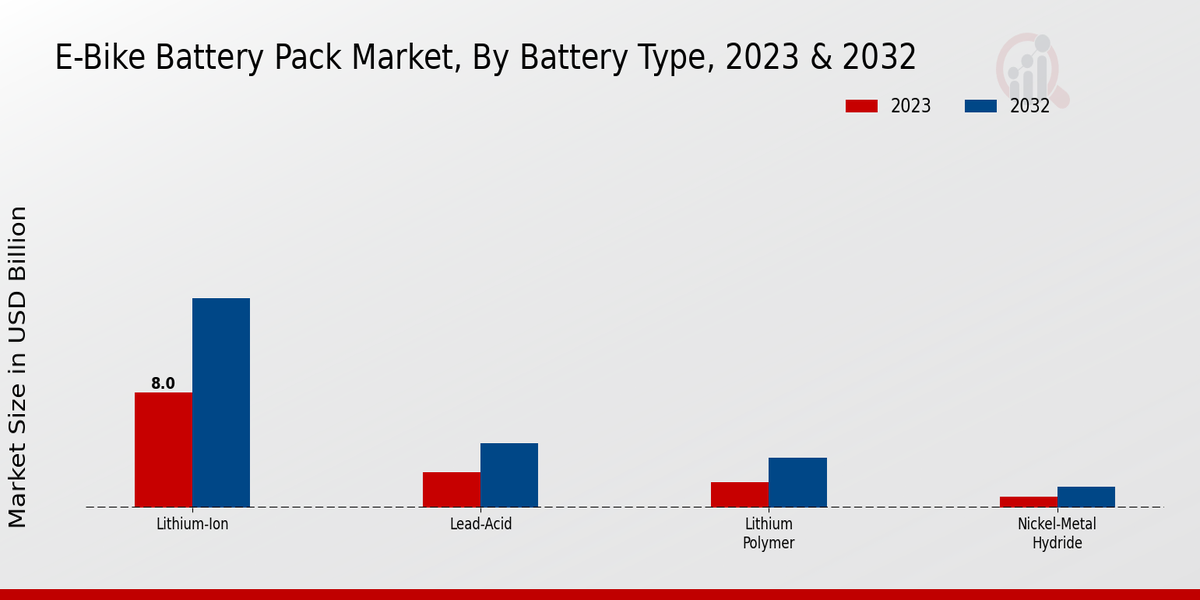 E-Bike Battery Pack Market Battery Type Insights