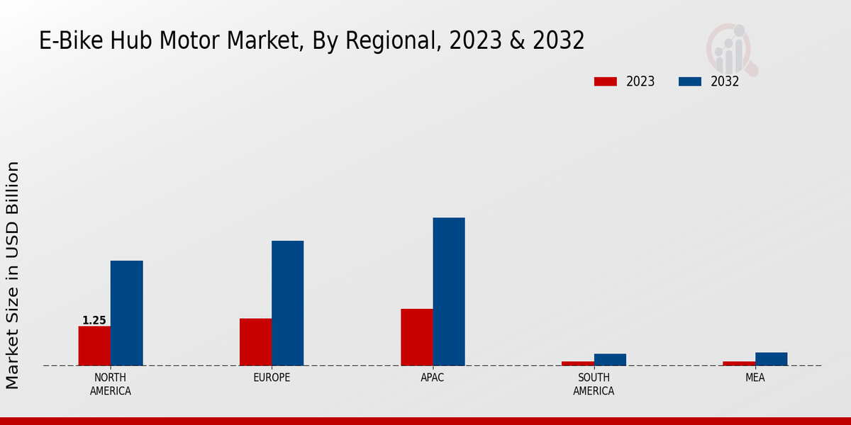 E-Bike Hub Motor Market Regional Insights